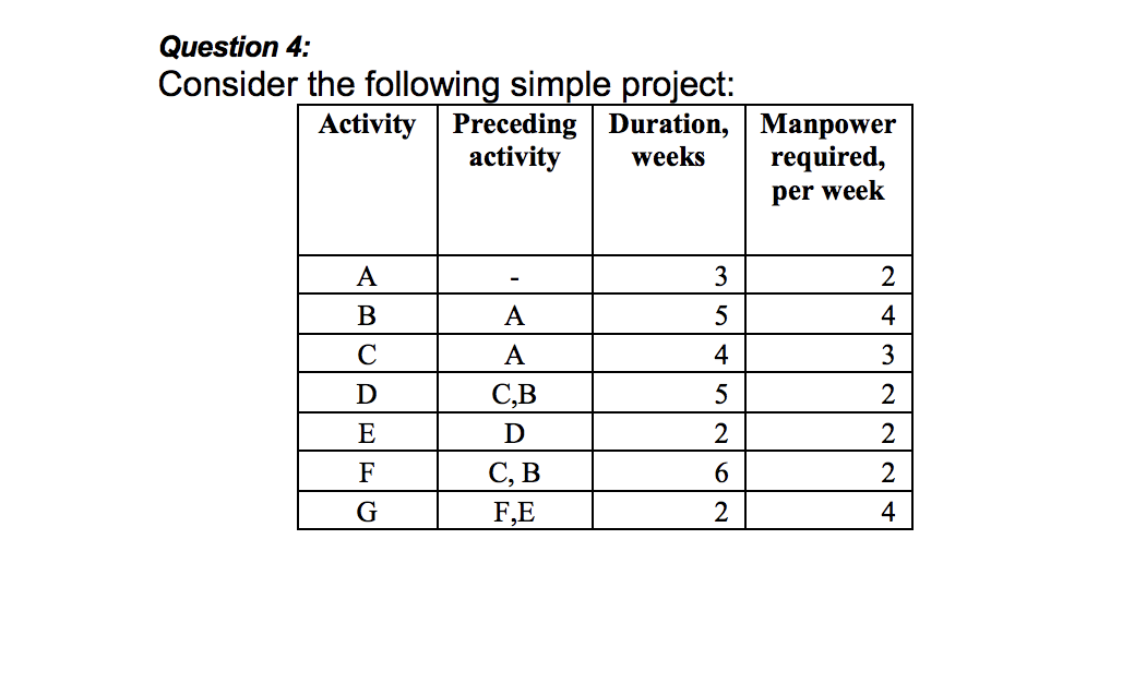 Solved Question 4 Consider The Following Simple Project Chegg Com