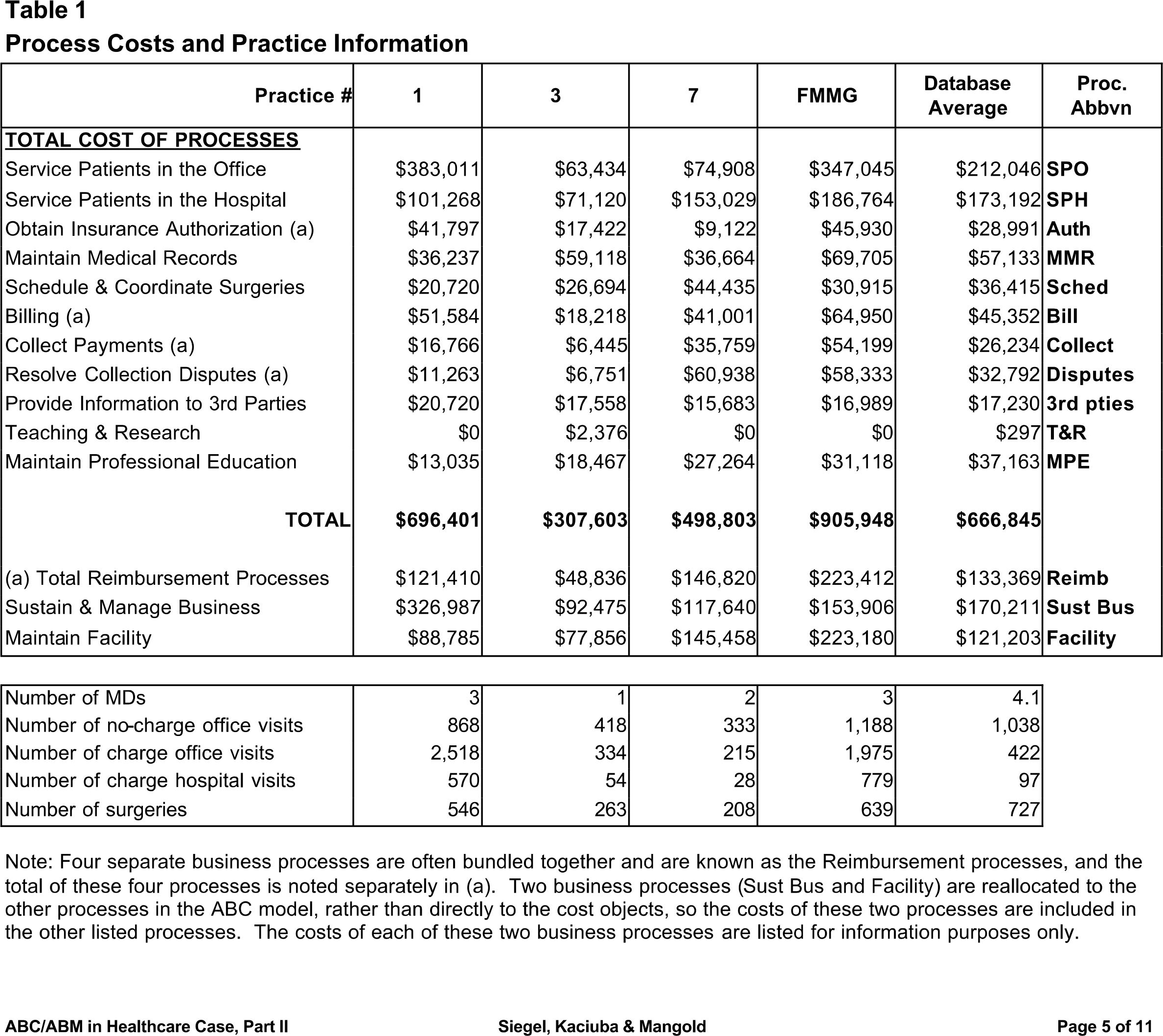 Solved 1. ﻿Compare FMMG's Process Costs to the averages of | Chegg.com