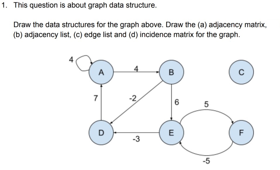 Solved This question is about graph data structure. Draw the | Chegg.com