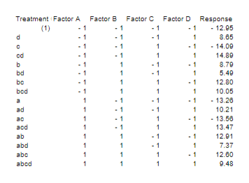 Solved A Single Replicate 24 Experiment Is Designed. The | Chegg.com