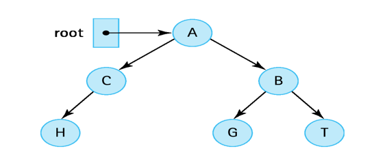 Solved Given the following binary tree, what is the inorder | Chegg.com