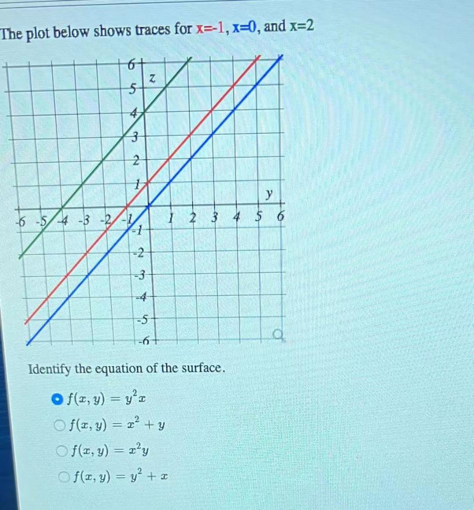 Solved The plot below shows traces for x=-1, x=0, and x=2 6 | Chegg.com