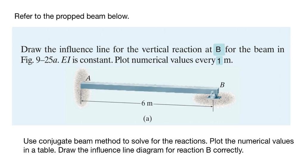 Solved Refer to the propped beam below. Draw the influence | Chegg.com