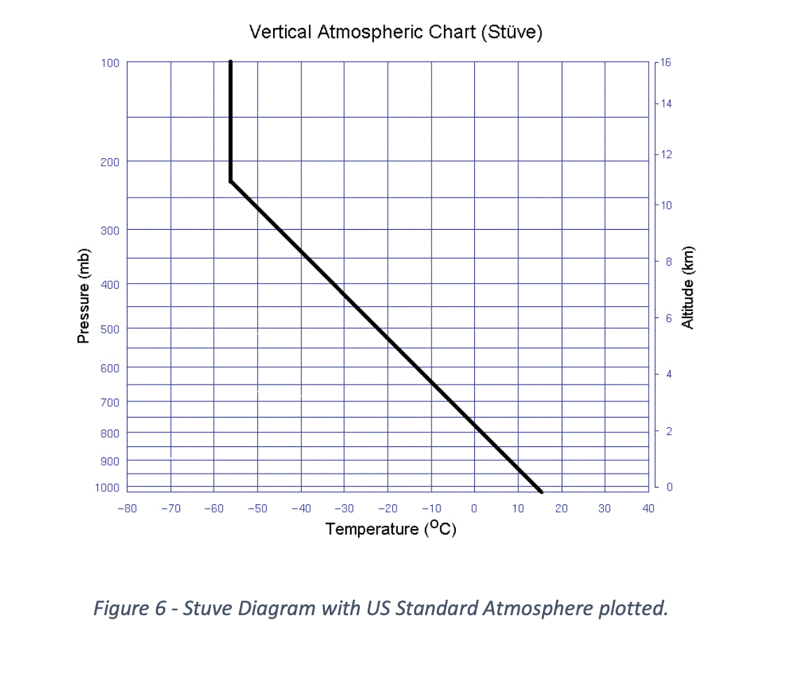 Solved Figure 6 - Stuve Diagram with US Standard Atmosphere | Chegg.com