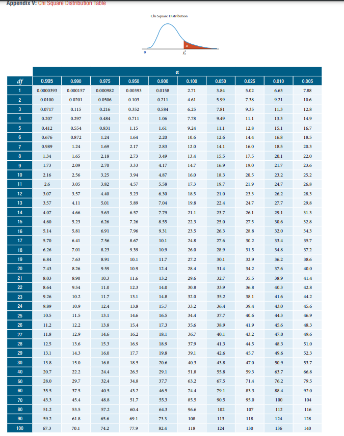 Solved Use the Chi Square Distribution Table to find the | Chegg.com