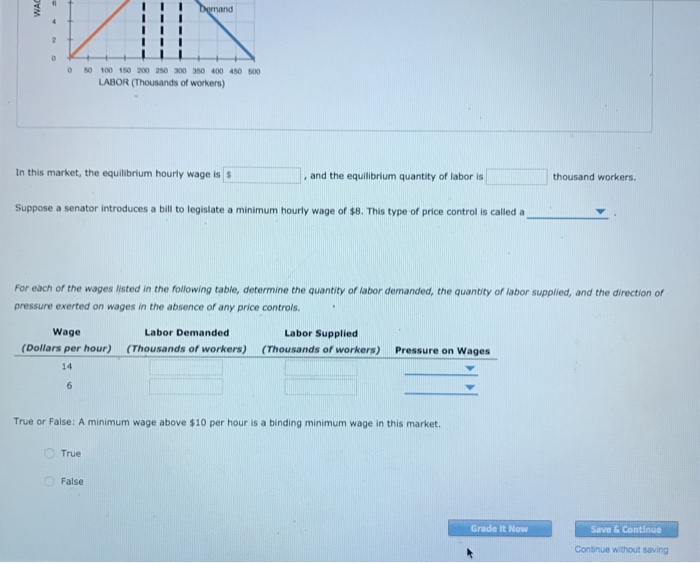 Solved Minimum Wage Legislation The Following Graph Shows Chegg Com