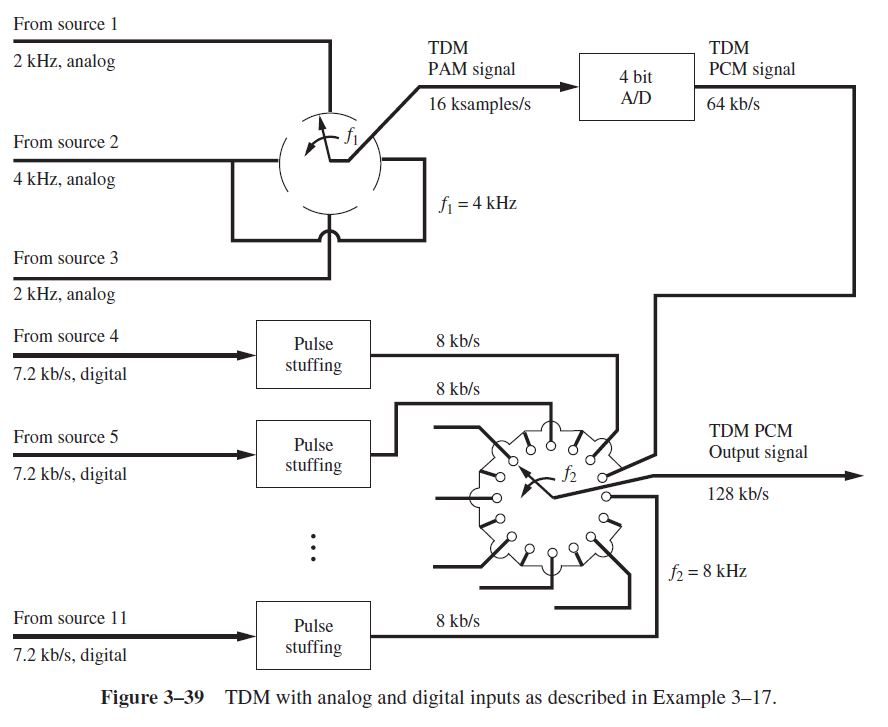 Solved 3 65 Design A Tdm Pcm System That Wll Accommodate