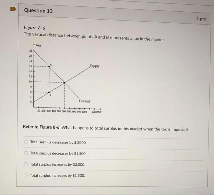 Solved D Question 11 1 pts The deadweight loss from a $3 tax | Chegg.com