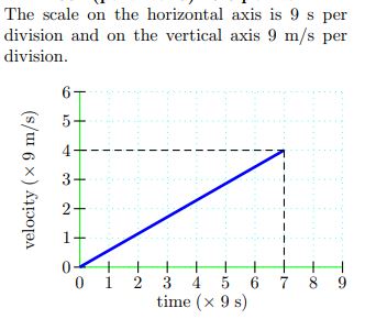 Solved The scale on the horizontal axis is 9 s per division | Chegg.com