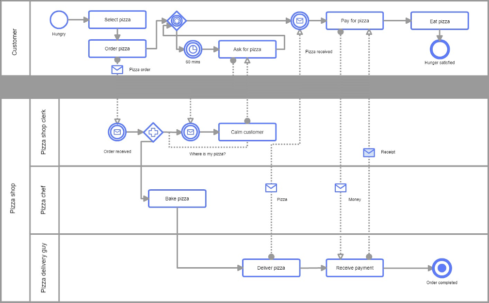 Solved Below is a BPMN of a delivery-only pizza shop.1. | Chegg.com