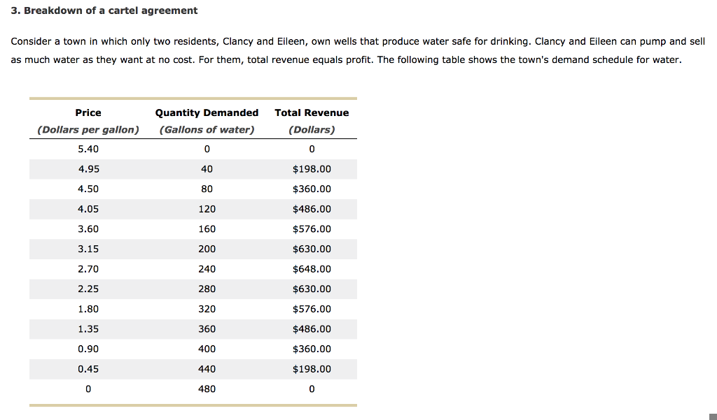 Solved 3. Breakdown of a cartel agreement town in which only