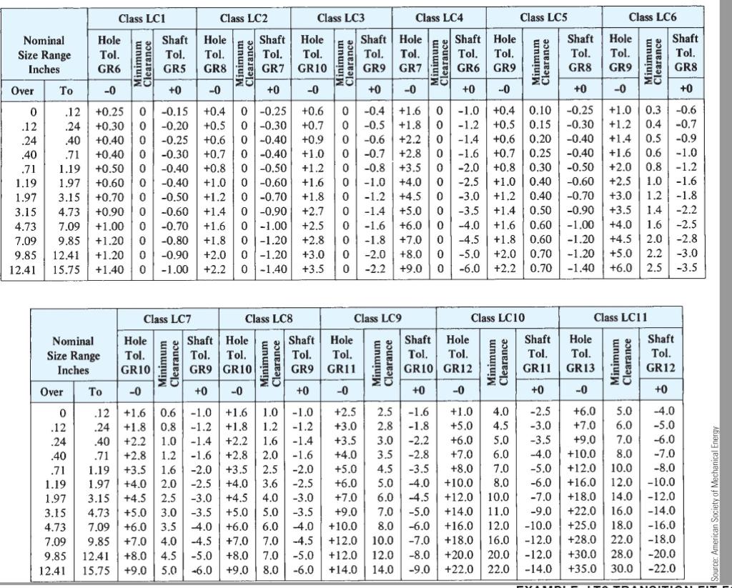 Nominal Size Range Inches Class RC1 Precision Sliding