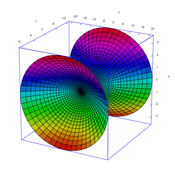 Solved For the above plot of the two sheeted hyperboloid | Chegg.com