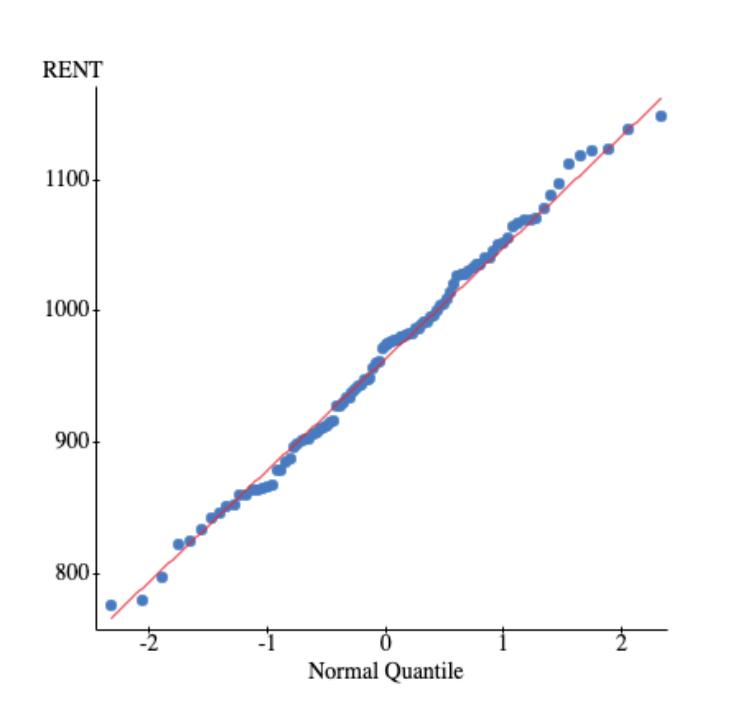 Solved A) According to the normal probability plot above, | Chegg.com