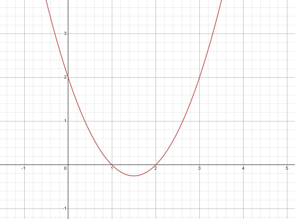 Solved Using the graph of f(x) ﻿below, identify any positive | Chegg.com