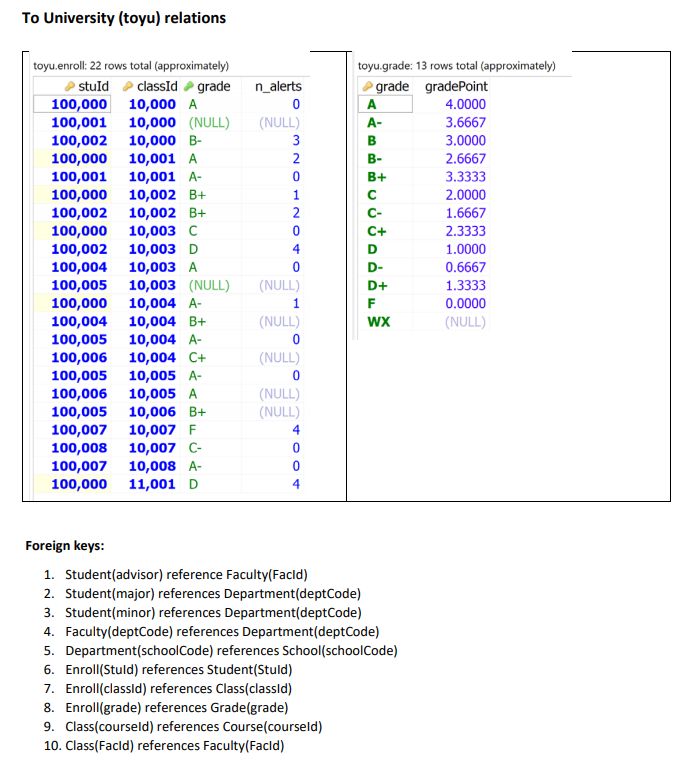 Solved Construct the SQL statement for the following problem | Chegg.com
