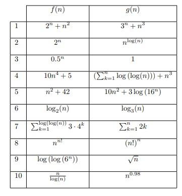 Solved Given the list of functions f(n) and g(n) below, use | Chegg.com