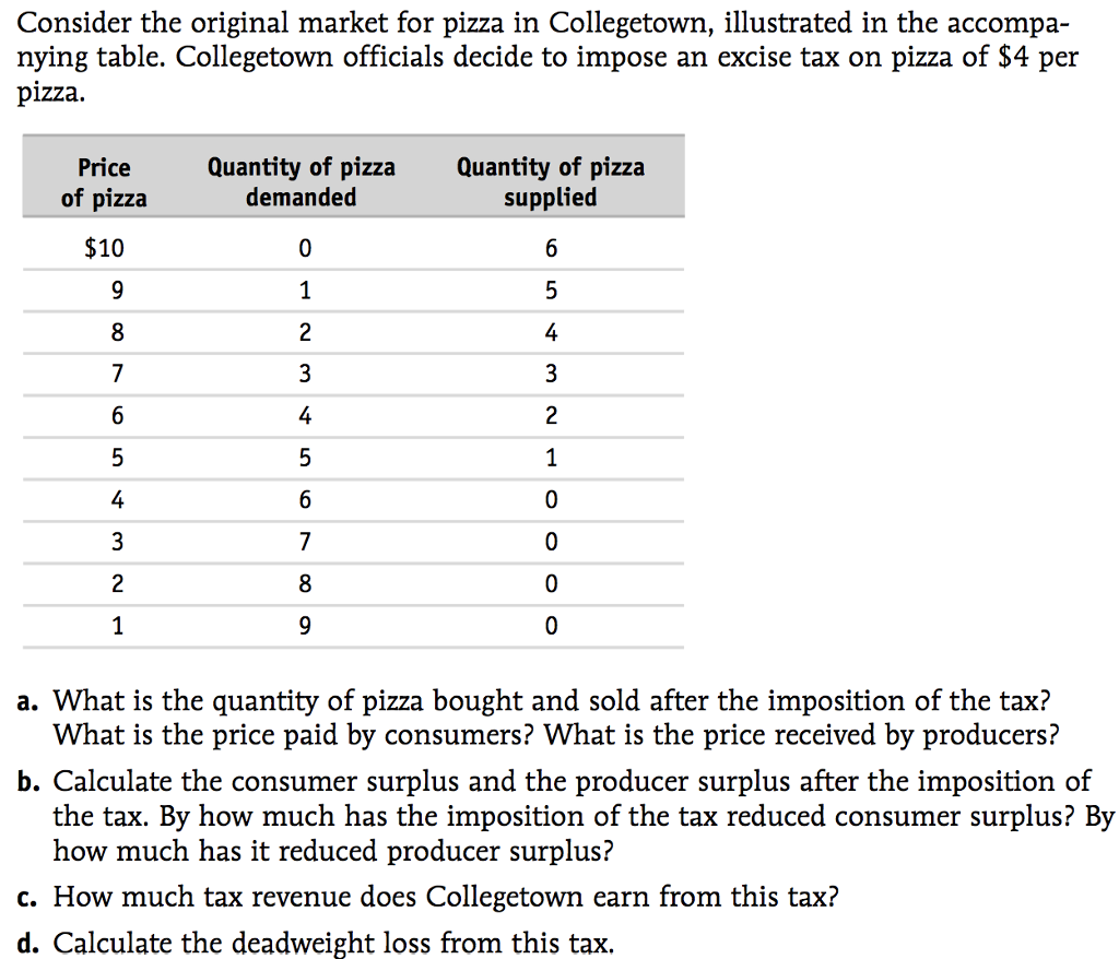Solved Consider the original market for pizza in