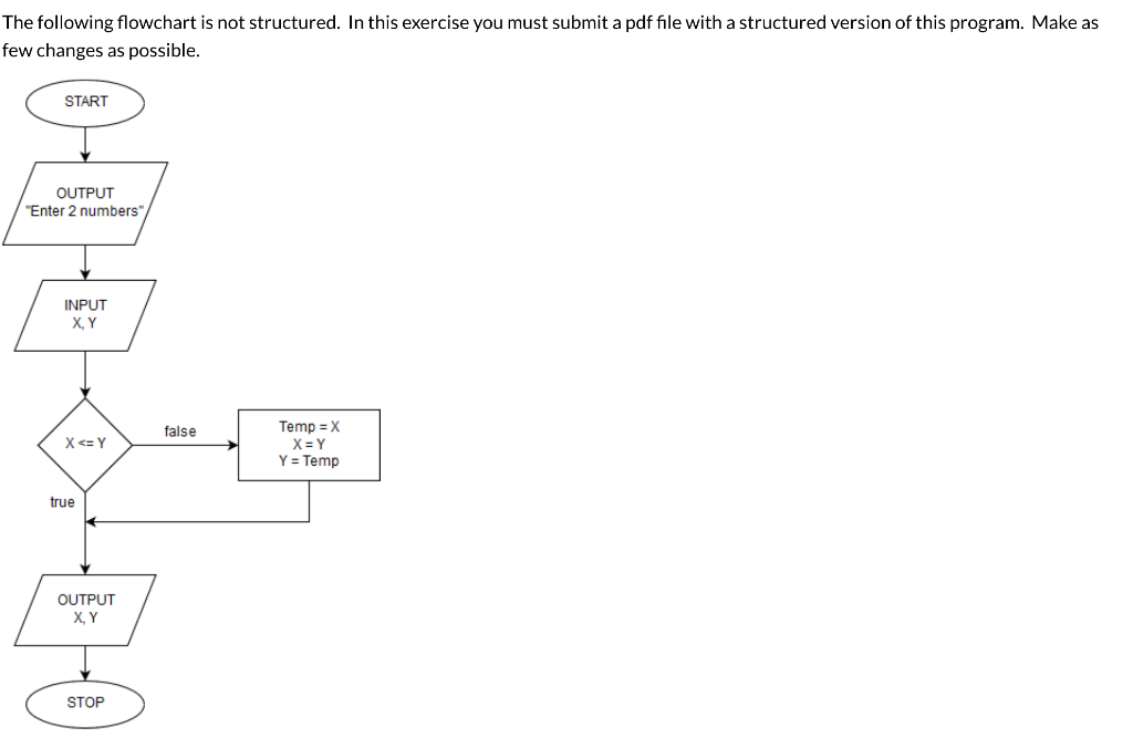 The following flowchart is not structured. In this | Chegg.com