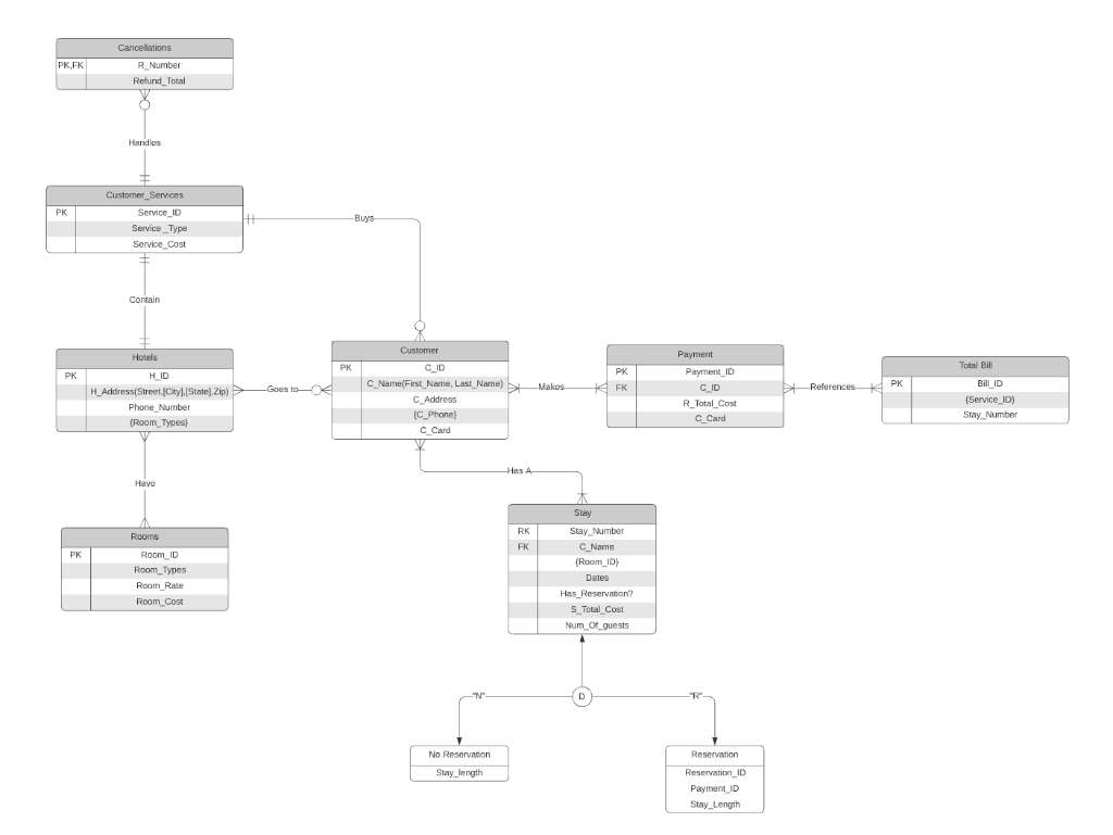 hotel-management-system-create-pl-sql-sequences-and-chegg