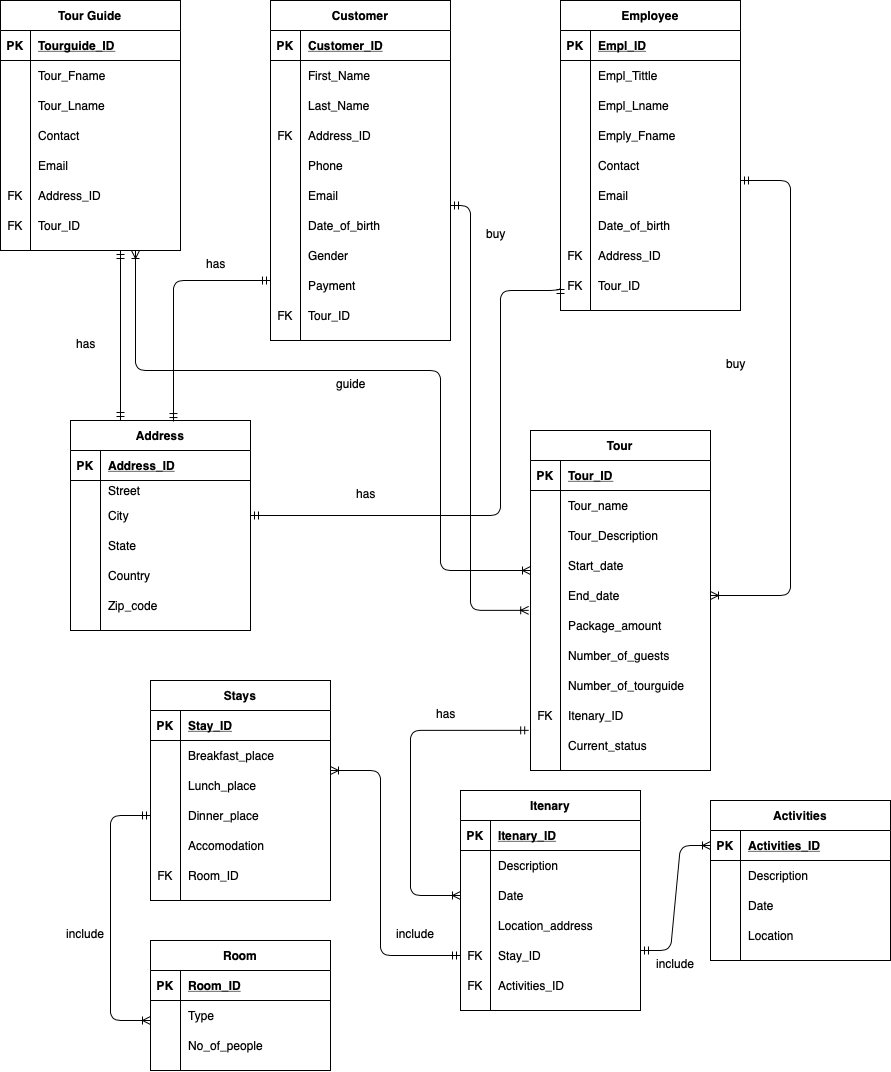 Solved Convert the ERD to a set of relational tables in | Chegg.com