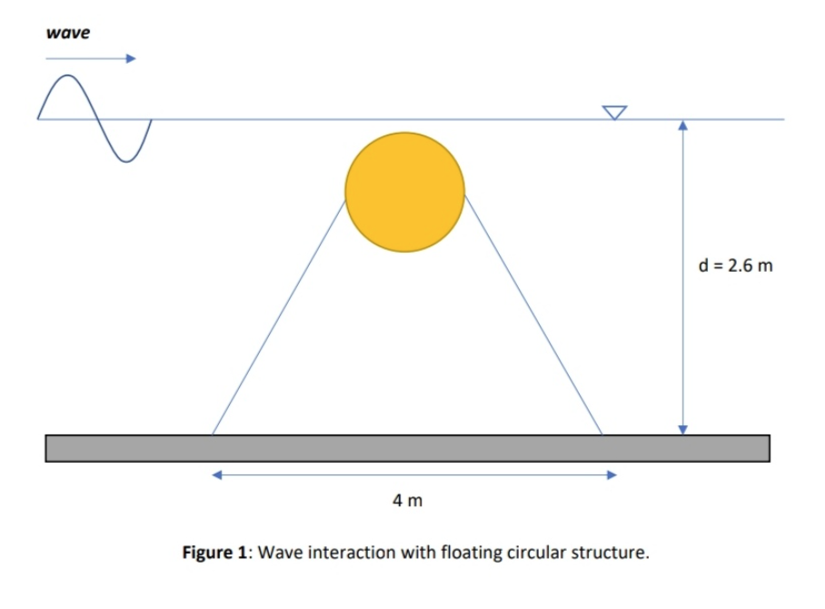 Solved 2. Figure 1 shows the wave interacts with a submerged | Chegg.com