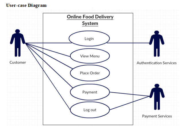 Solved SRS for Online food ordering TITEL : Online food | Chegg.com