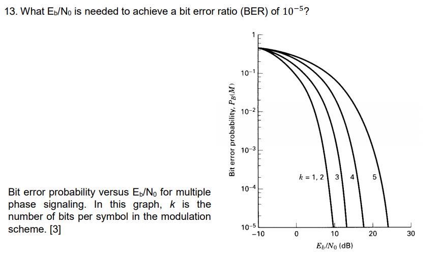 Solved 13. What Eb/No is needed to achieve a bit error ratio | Chegg.com