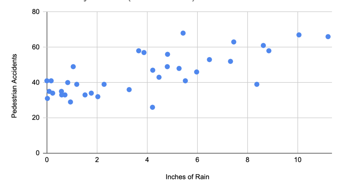 Solved Here is a scatter plot showing the amount of rain | Chegg.com