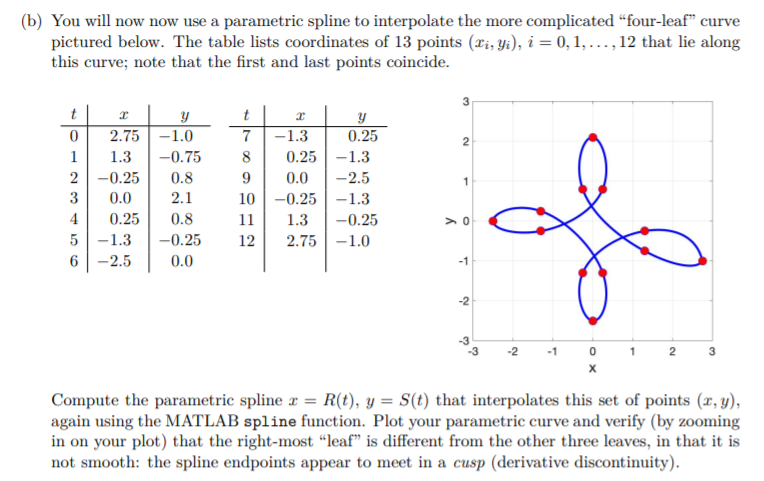 Solved (b) You will now now use a parametric spline to | Chegg.com