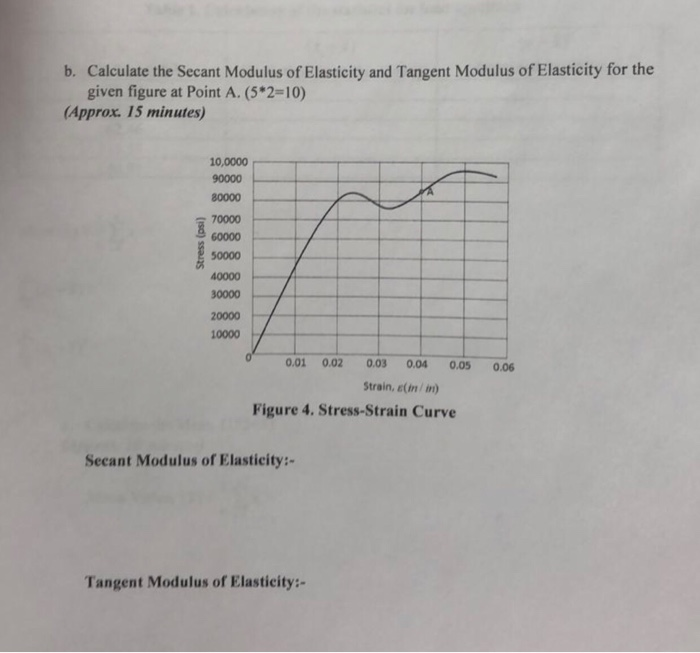 Solved b. Calculate the Secant Modulus of Elasticity and