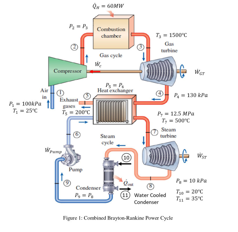 Solved CH = 60MW P2 = P3 Combustion chamber T3 = 1500°C Gas | Chegg.com