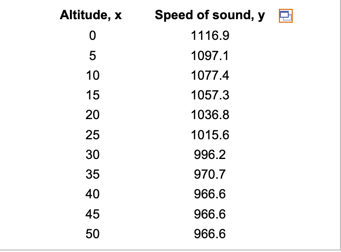 Solved Altitude, x 0 Speed of sound, y 1116.9 5 10 1097.1 | Chegg.com