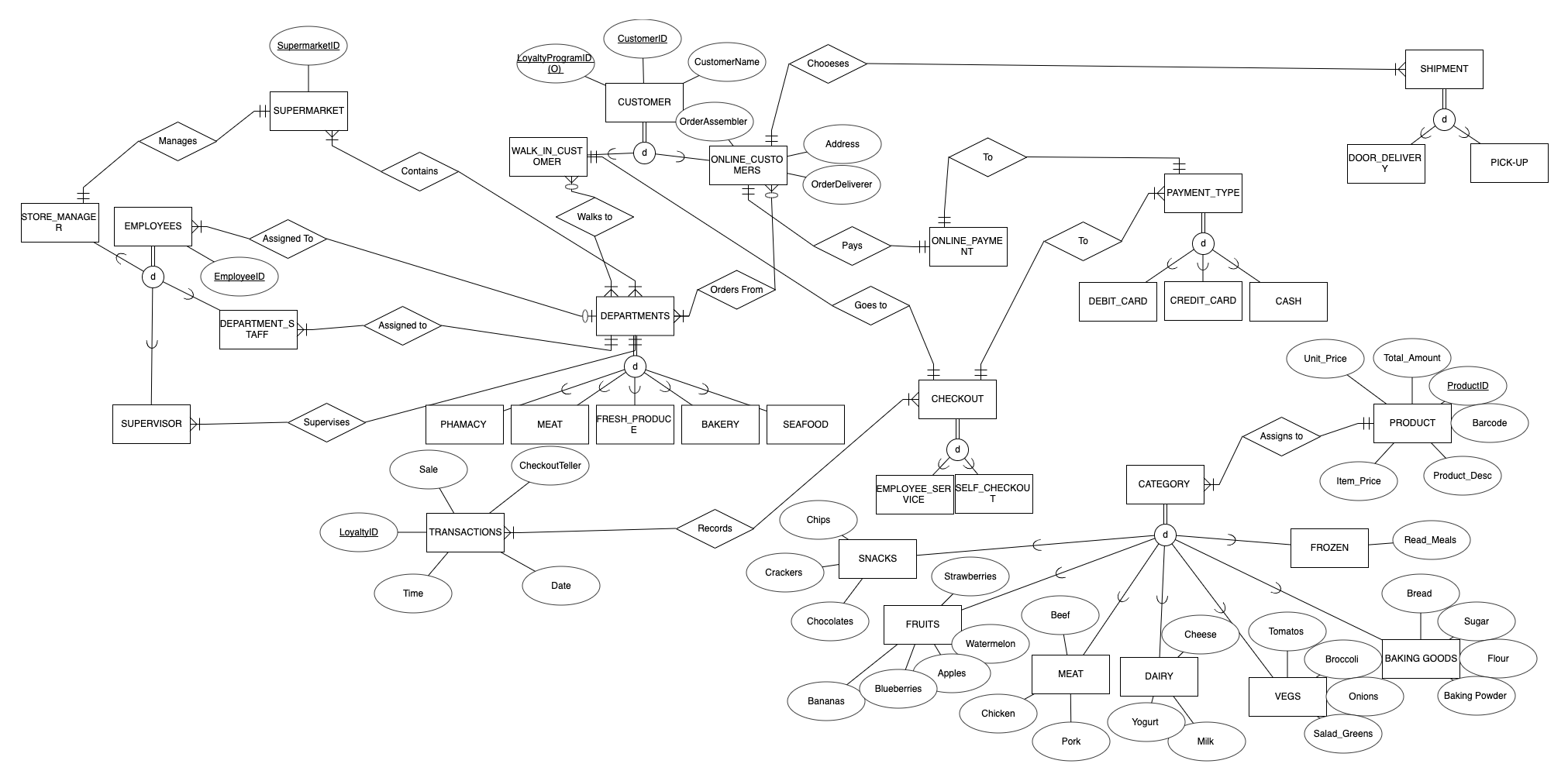 Solved 1. Transform the EER diagram into a relational schema | Chegg.com