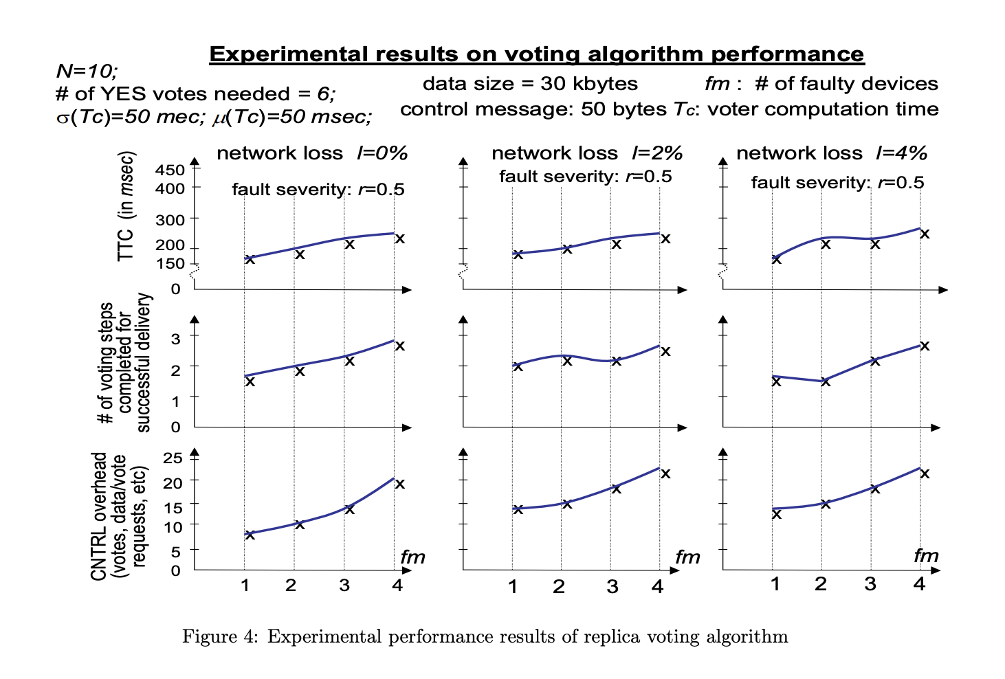 Solved (20 pts) Consider the study of replica voting | Chegg.com
