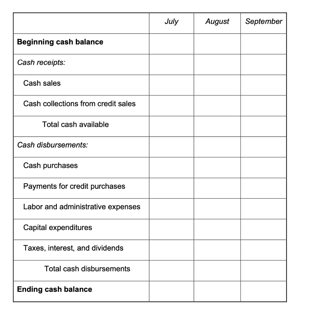 Solved The Following Data Are Available For The Budget | Chegg.com