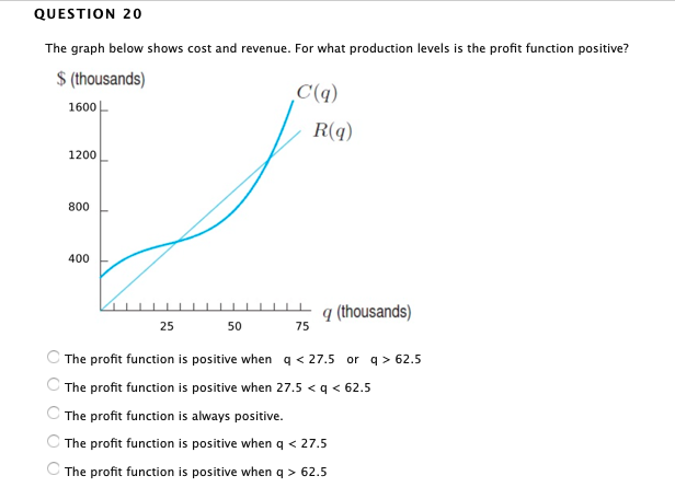 Solved QUESTION 20 The Graph Below Shows Cost And Revenue. | Chegg.com