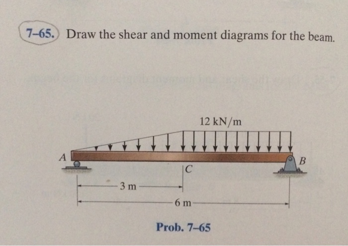 Solved 7-65.) Draw the shear and moment diagrams for the | Chegg.com