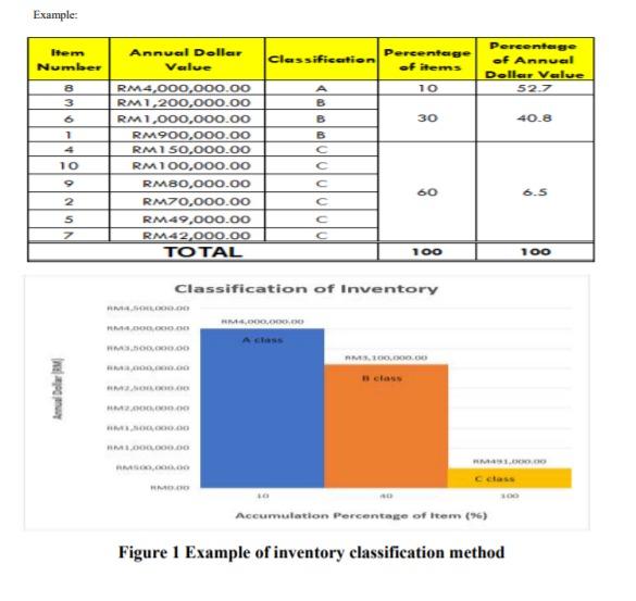Solved (a) In order to manage the inventory effectively, one | Chegg.com