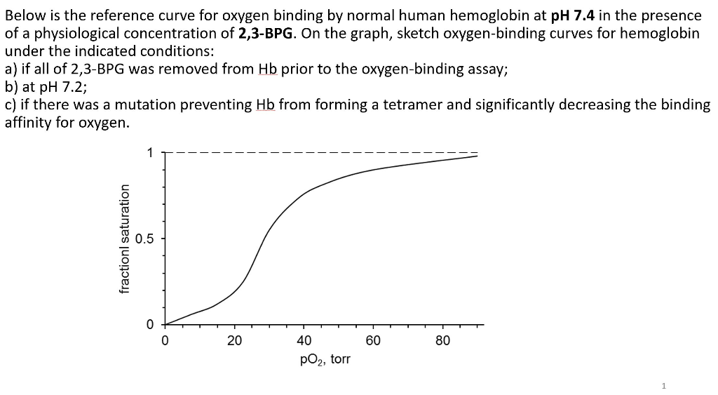 Solved Below is the reference curve for oxygen binding by | Chegg.com