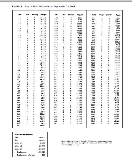 Solved National Cranberry Cooperative, 1996 On February 14, | Chegg.com