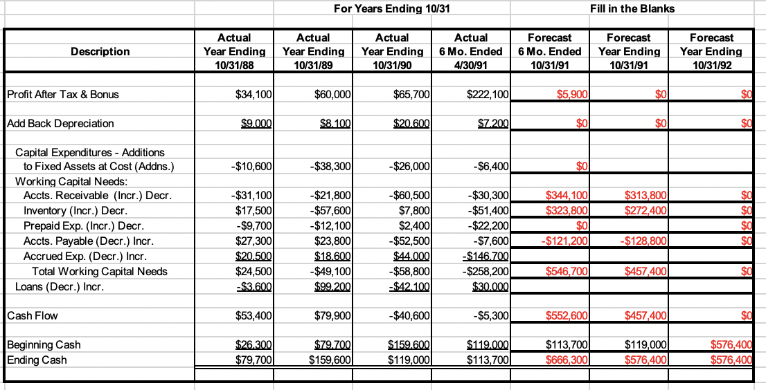 The attached financial statements (income statements, | Chegg.com