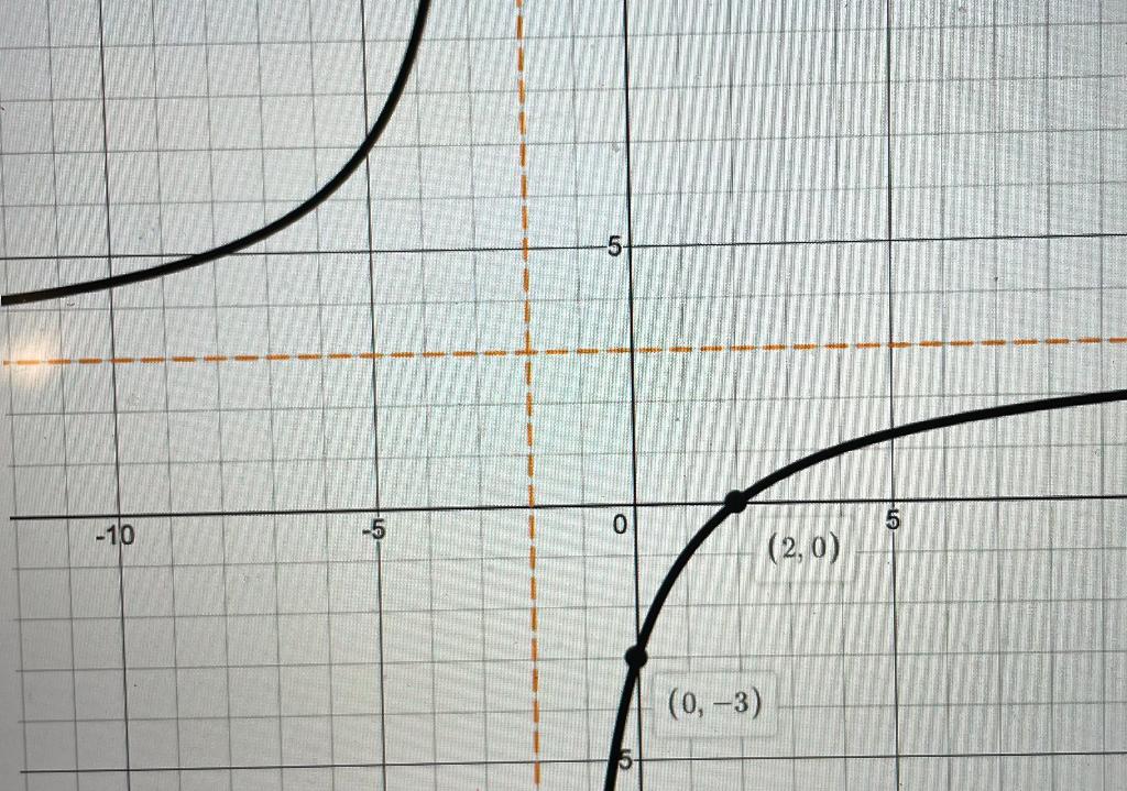Solved 5 0 5 -5 -10 (2,0) (0, -3) | Chegg.com