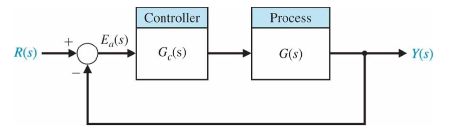 Solved 1. Consider a unity feedback control system with the | Chegg.com
