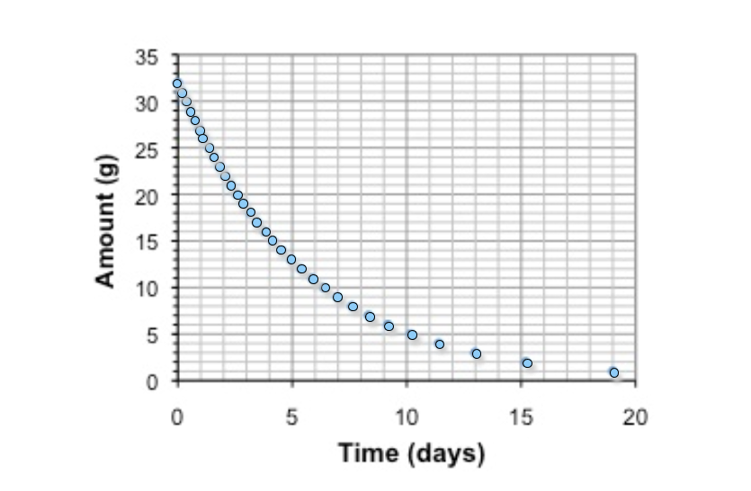 solved-the-graph-shows-the-decay-of-a-radioactive-sample-chegg