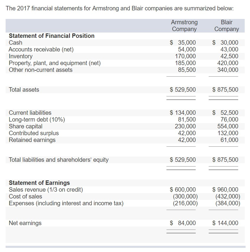 Solved The 2017 Financial Statements For Armstrong And Blair 