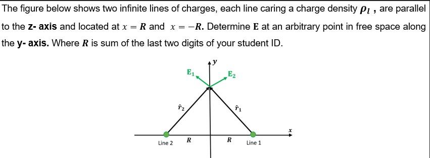 Solved The Figure Below Shows Two Infinite Lines Of Charges, 