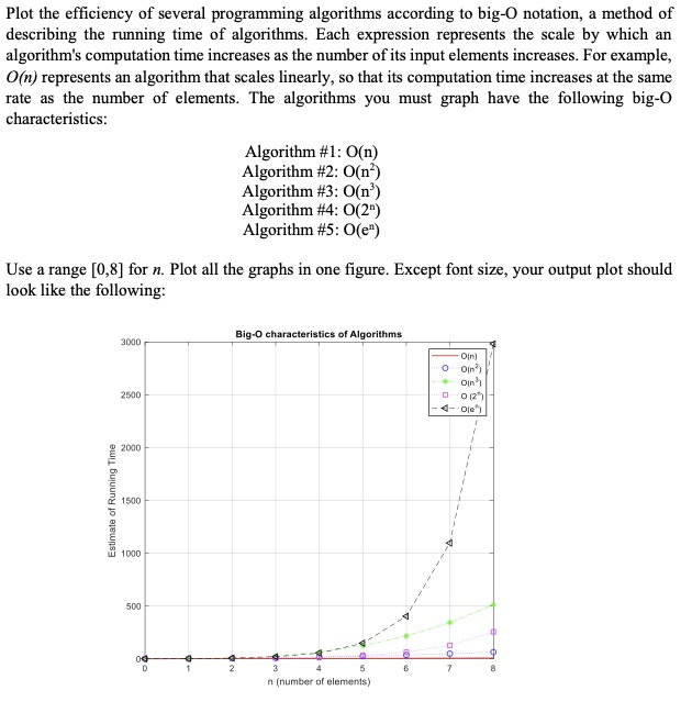 Solved Plot the efficiency of several programming algorithms | Chegg.com