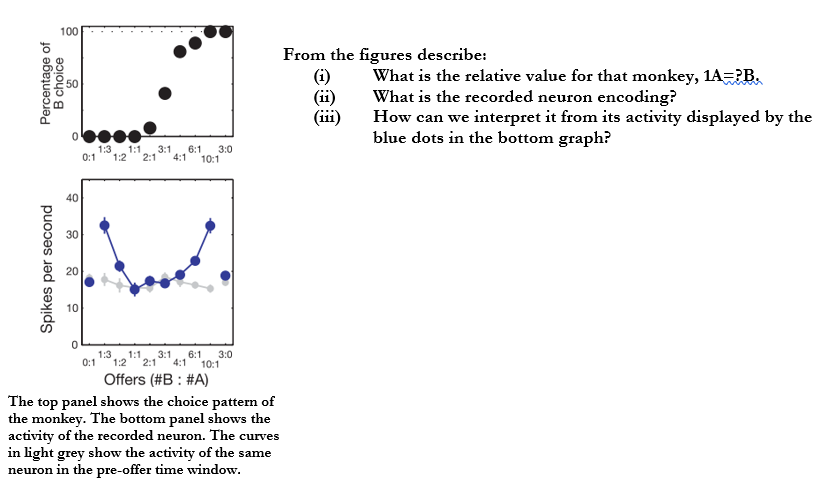 Solved 100 Percentage Of B Choice From The Figures Describe: | Chegg.com