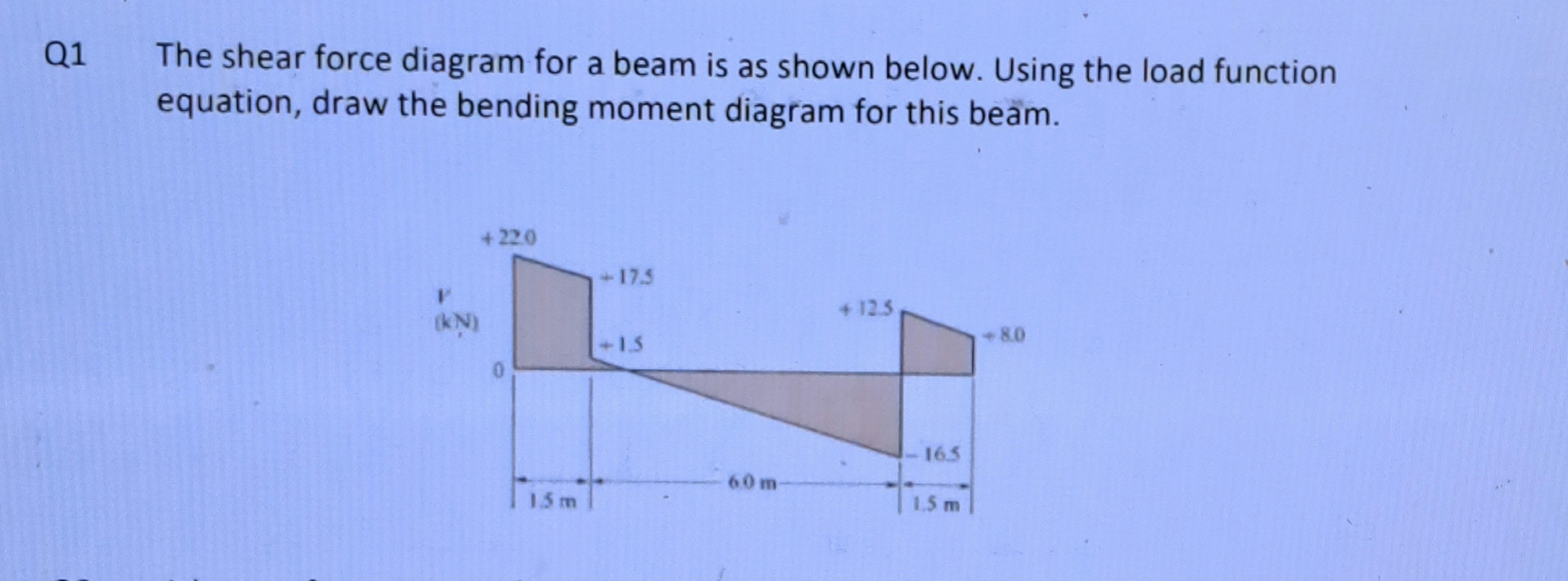 The shear force diagram for a beam is as shown below. | Chegg.com